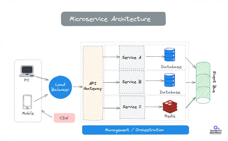 Fractured Perimeters: How Microservice Architectures Are Turning Game Studios Into Lateral Movement Playgrounds